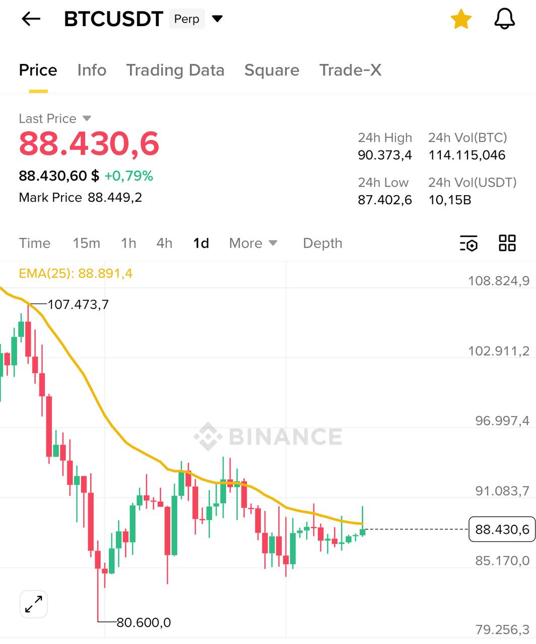 BTC Holds Steady at 88,888 — Quick Market Note