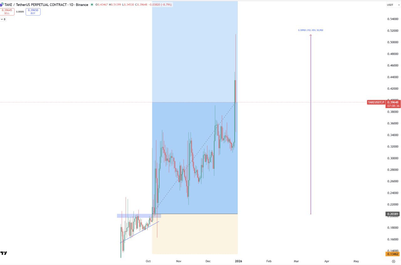Rose Silent on 10–20% Moves — Setups Still Active
