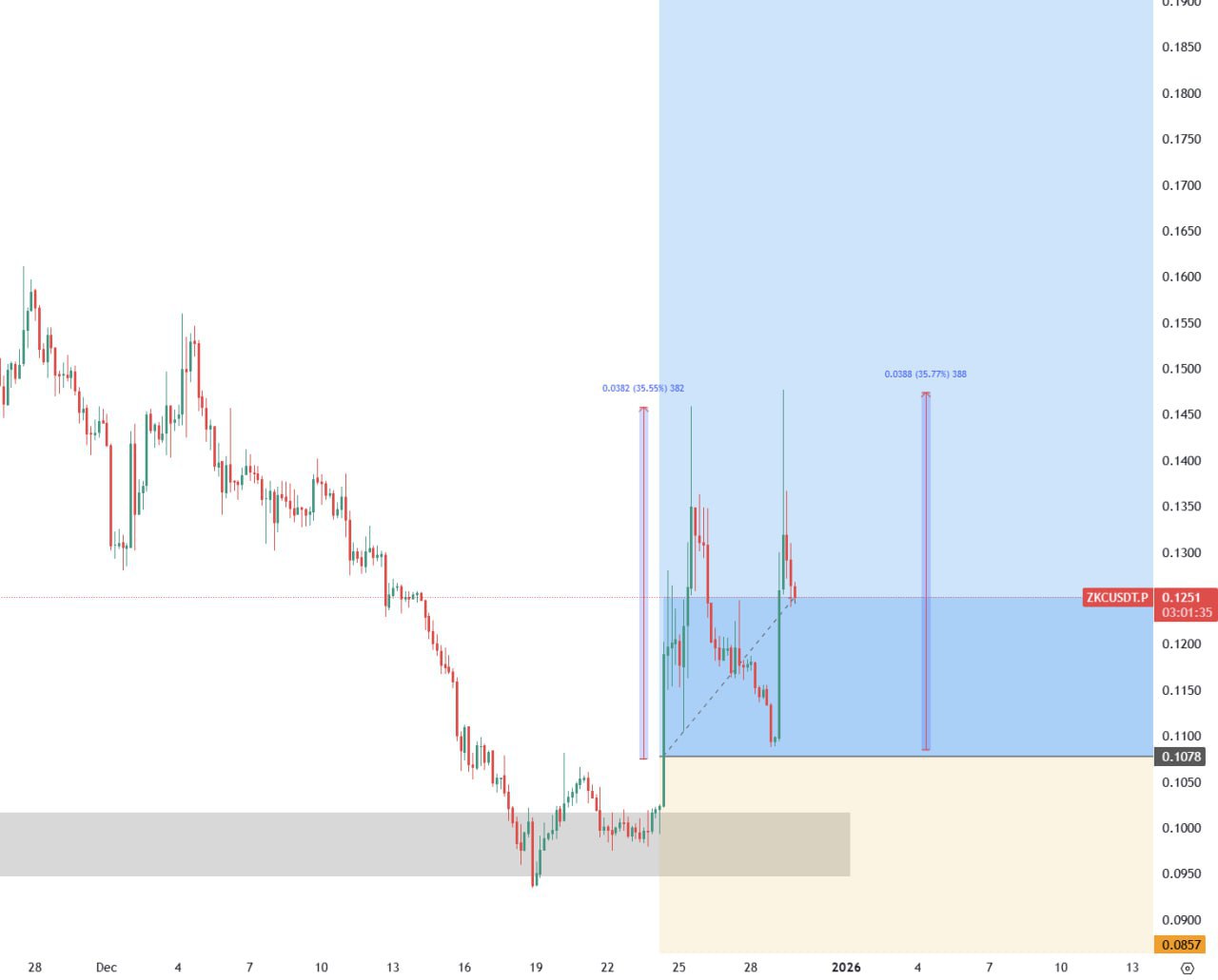 ZKC Bullish Setup: Key Levels to Watch and What Could Trigger a Rally
