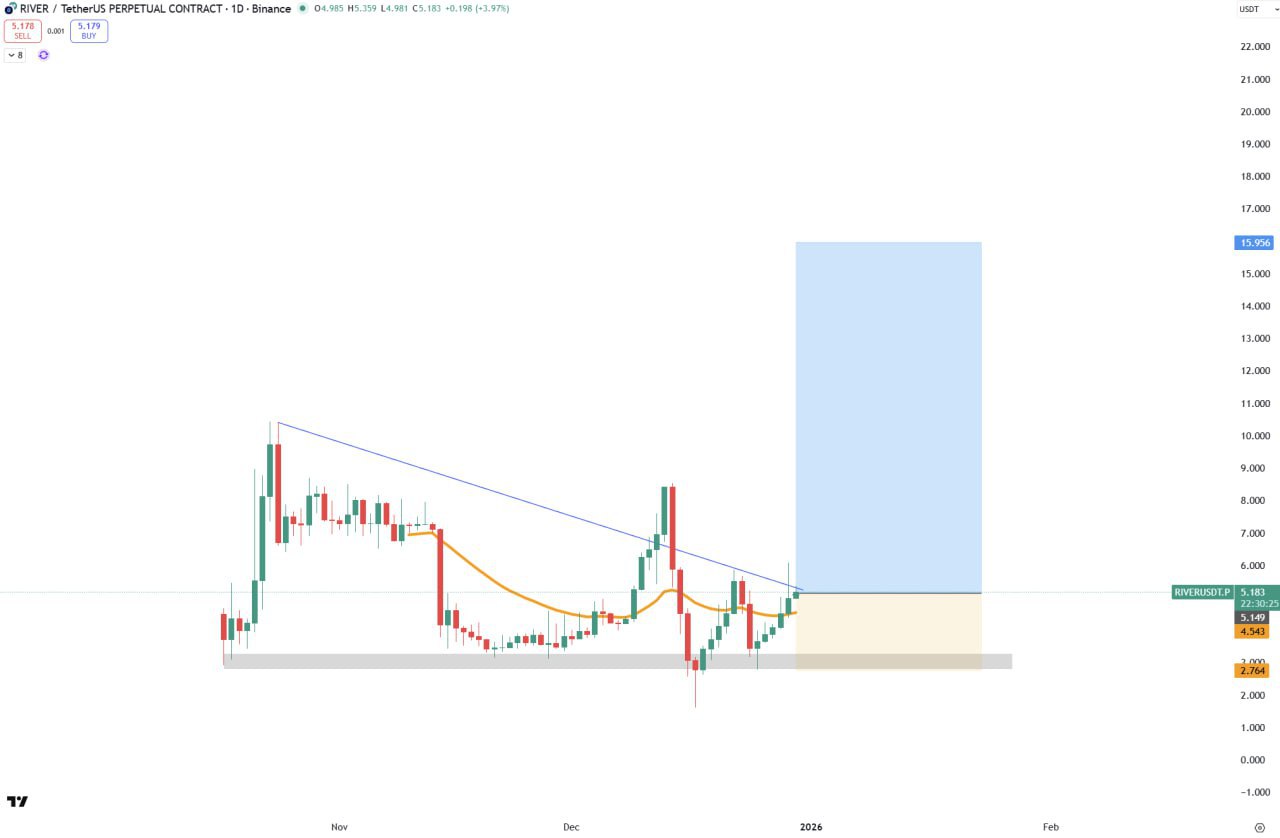 RIVER Bullish β Quick Crypto Market Signal