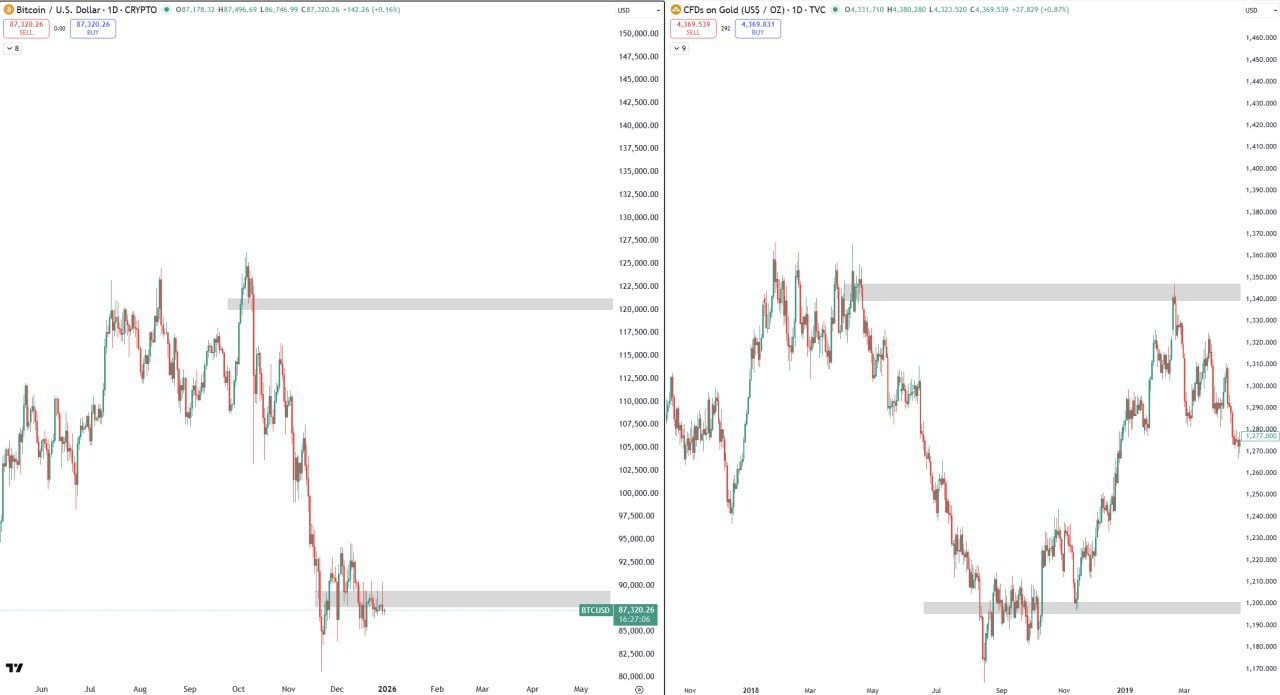 Main Trade of 2026 β Buy Bitcoin Below 88,888; Target 120K