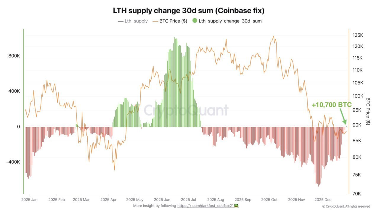 End of LTH Distribution â Market Implications for Bitcoin and Crypto