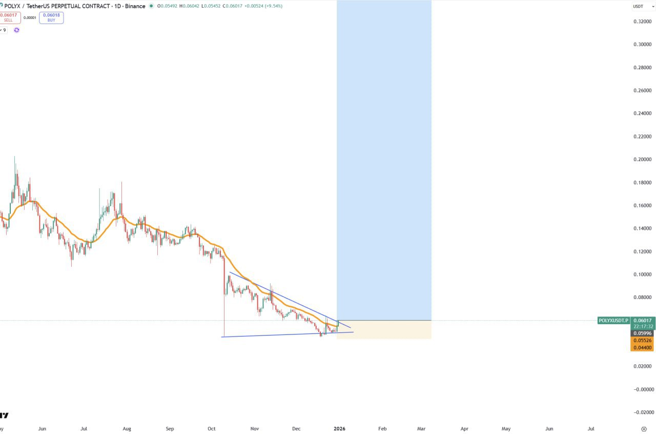 POLYX Bullish β Quick Technical Note