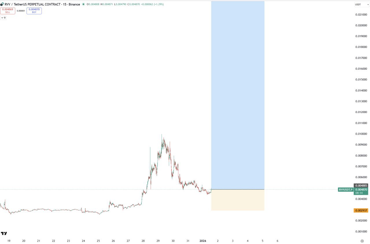 RVV Bullish β Quick Market Alert