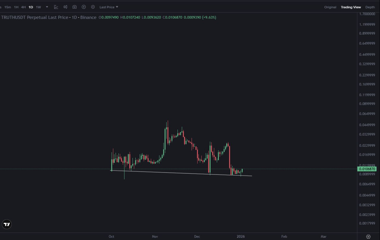 TRUTH/USDT β Intriguing Chart Snapshot
