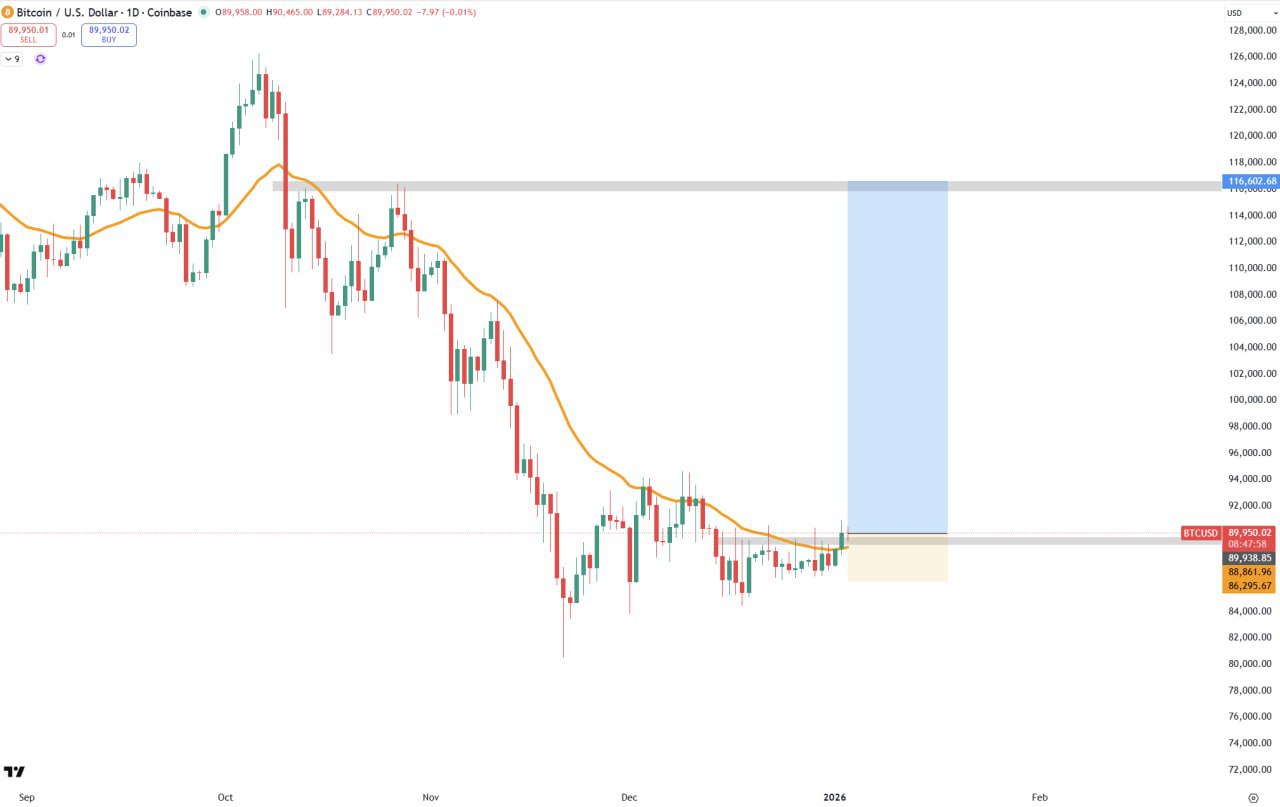 BTC — Add More: Obvious Trade Setup