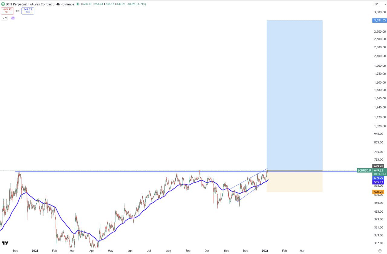 BCH Bullish — Bitcoin Cash Price Outlook & Momentum