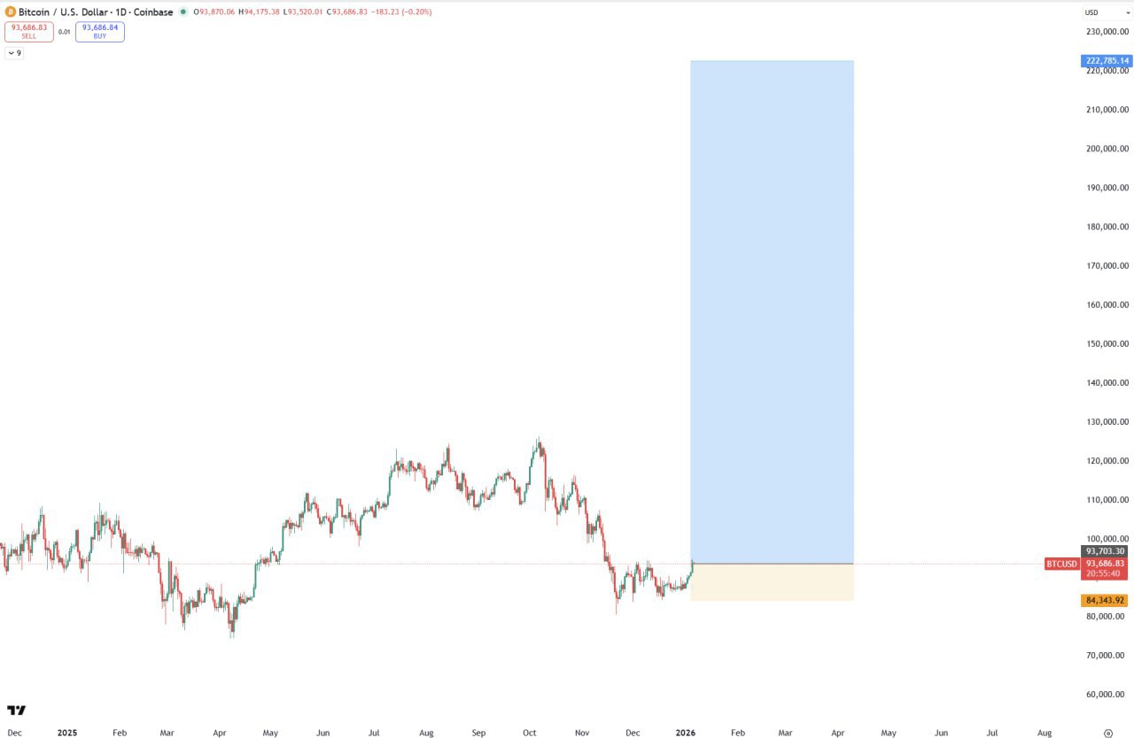 BTC: Add More — Obvious Trade Setup