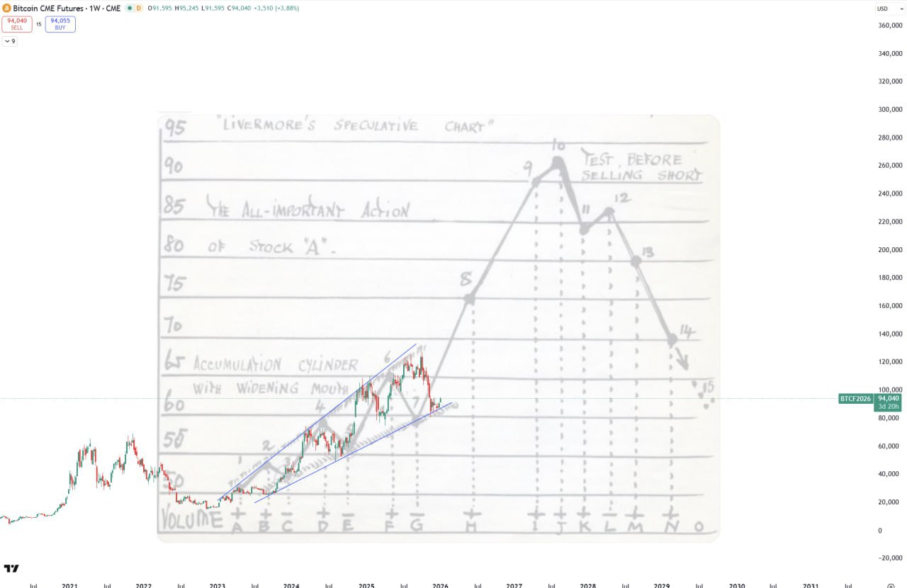 Crypto Market Update — Bitcoin, ETH, DOGE & ZRO Setups