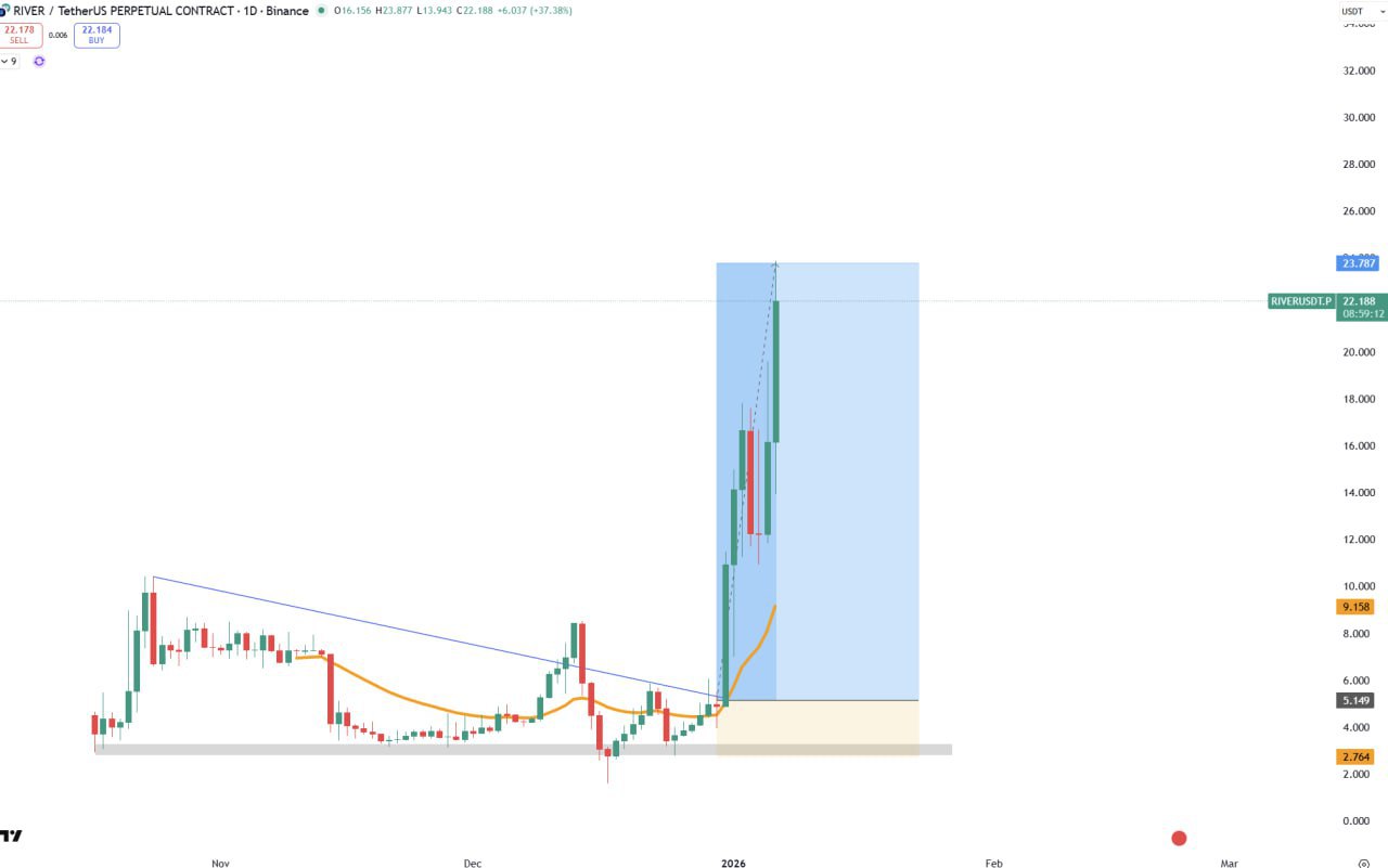 RIVER 4x Rally β Crypto Surge & Quick Take
