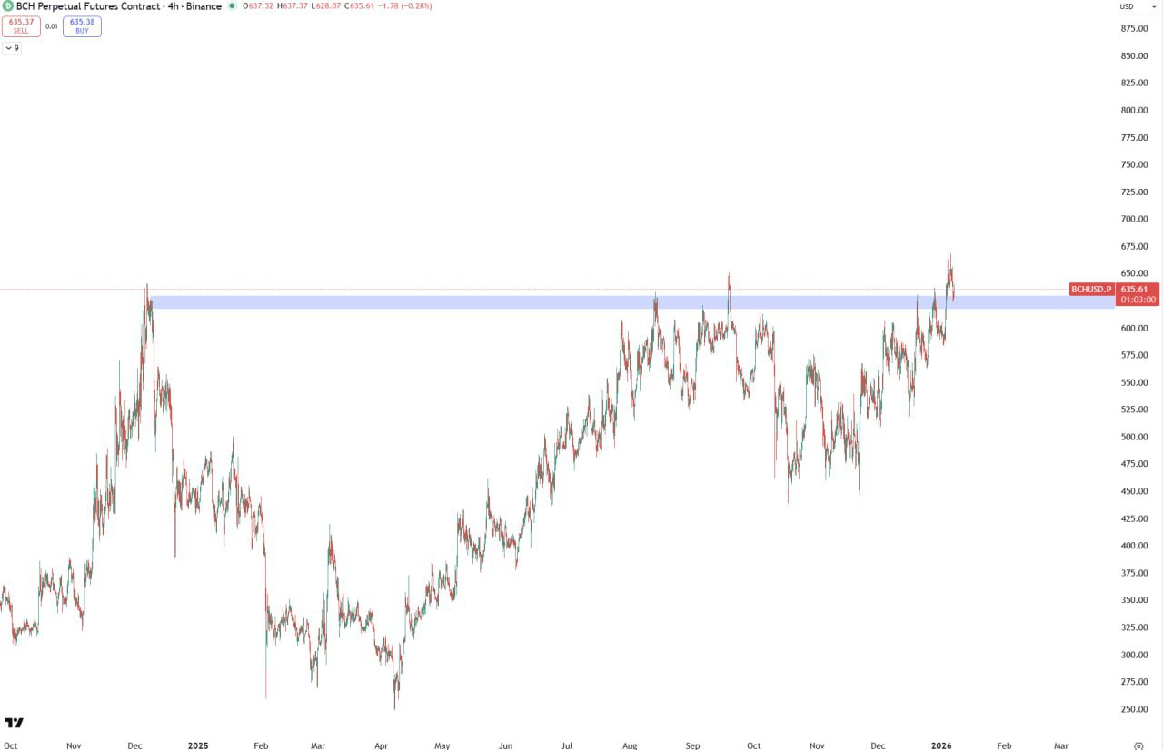 BCH (Bitcoin Cash) — Quick Note