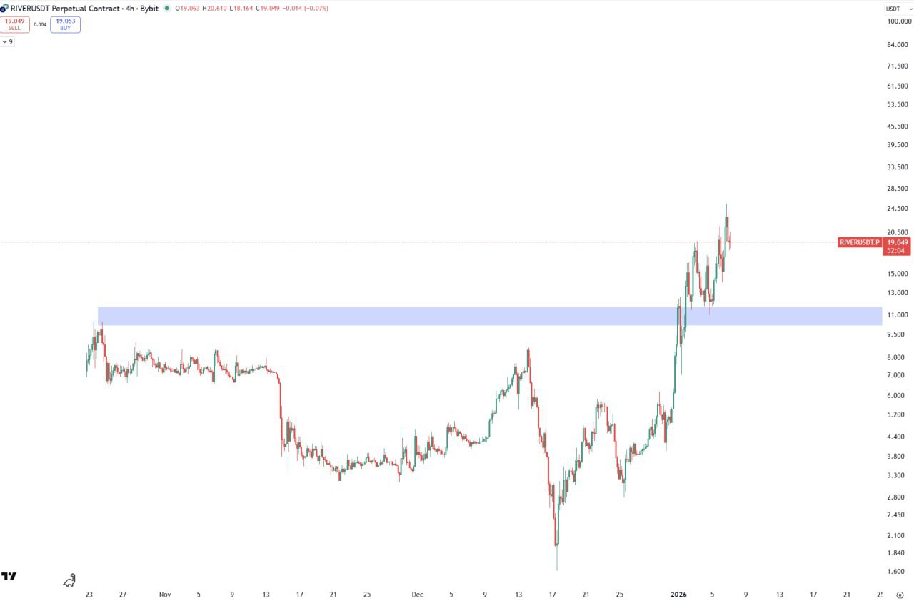 RIVER Price Snapshot: Key Levels to Watch