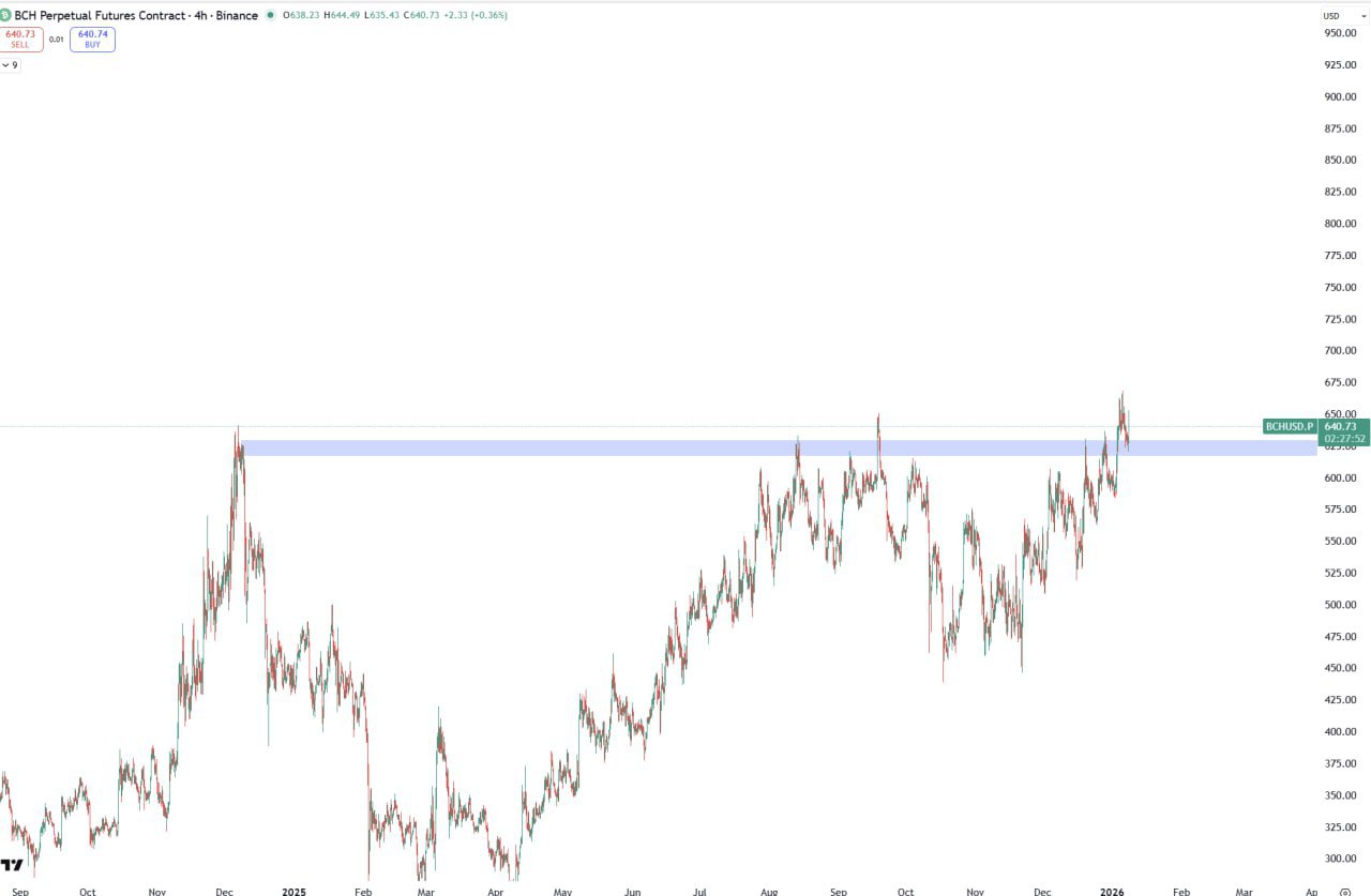 BCH Faces Horizontal Resistance — Quick Chart Analysis
