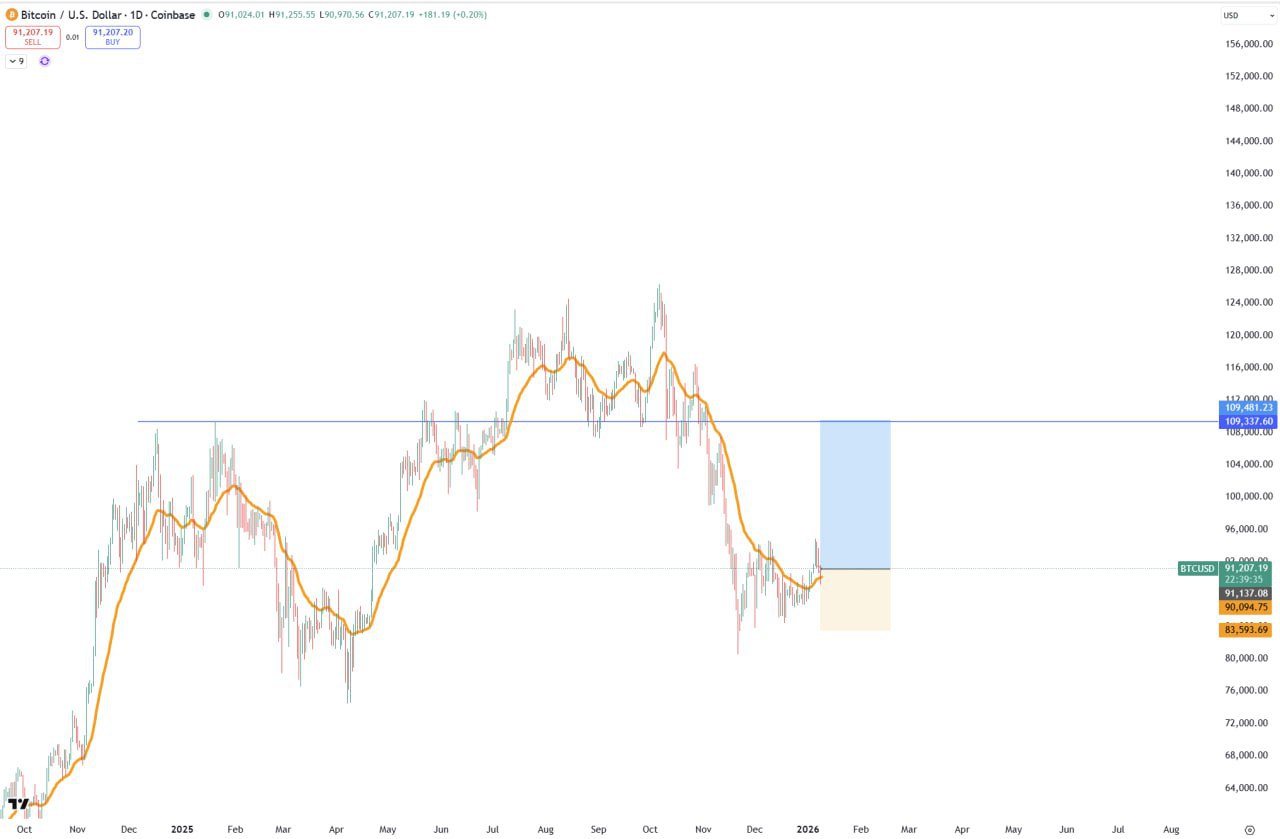 BTC — Accumulation Zone: No Reason to Sell