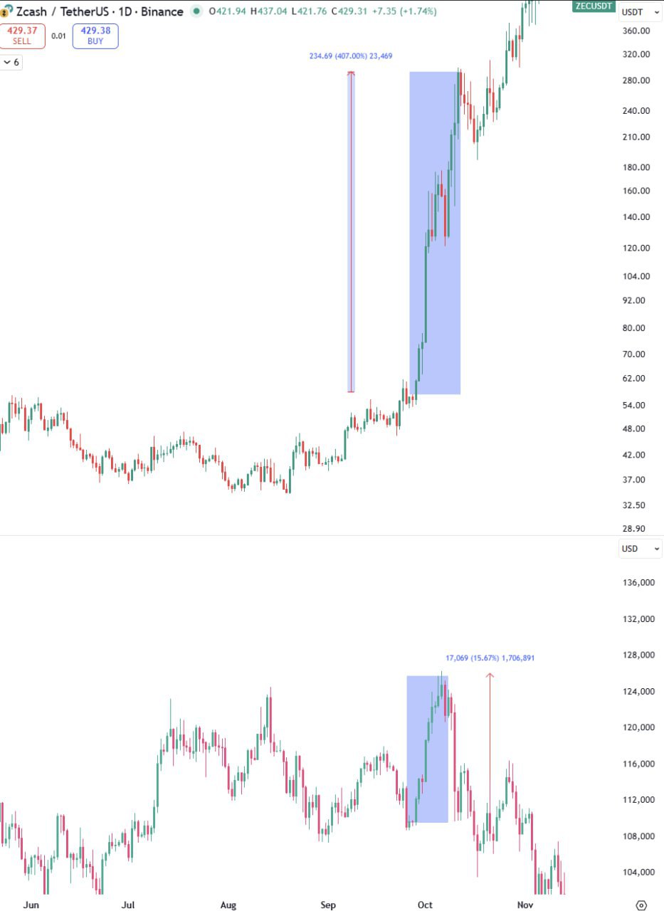 Oct Recap — BTC +15% and ZEC +400%: Quick Market Snapshot