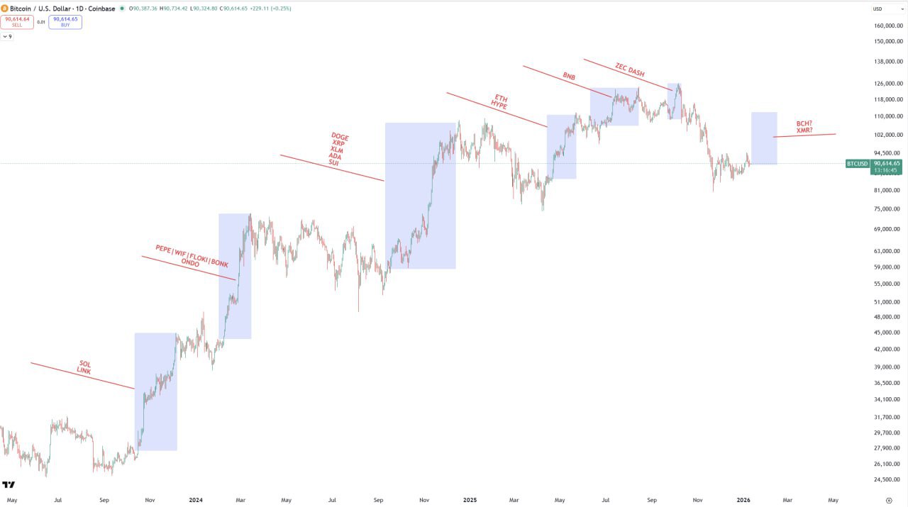 Mid-Big Caps Watch: Next Focus — BCH & XMR
