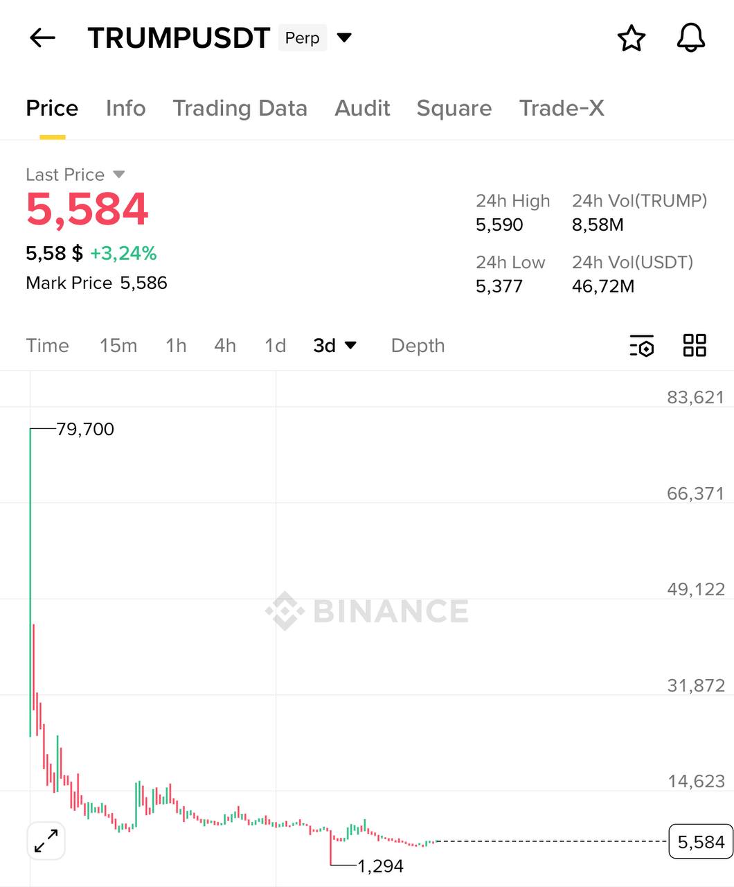 Accumulate TRUMP Token at $4β$6 β Looks Cheap Now