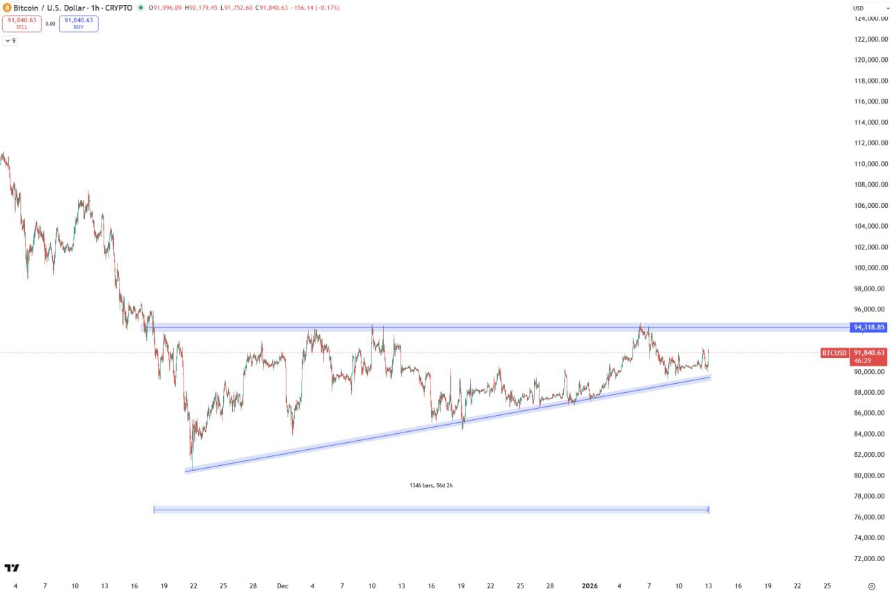Sky Is Clear Above $94k — Bitcoin Eyes Upside Breakout