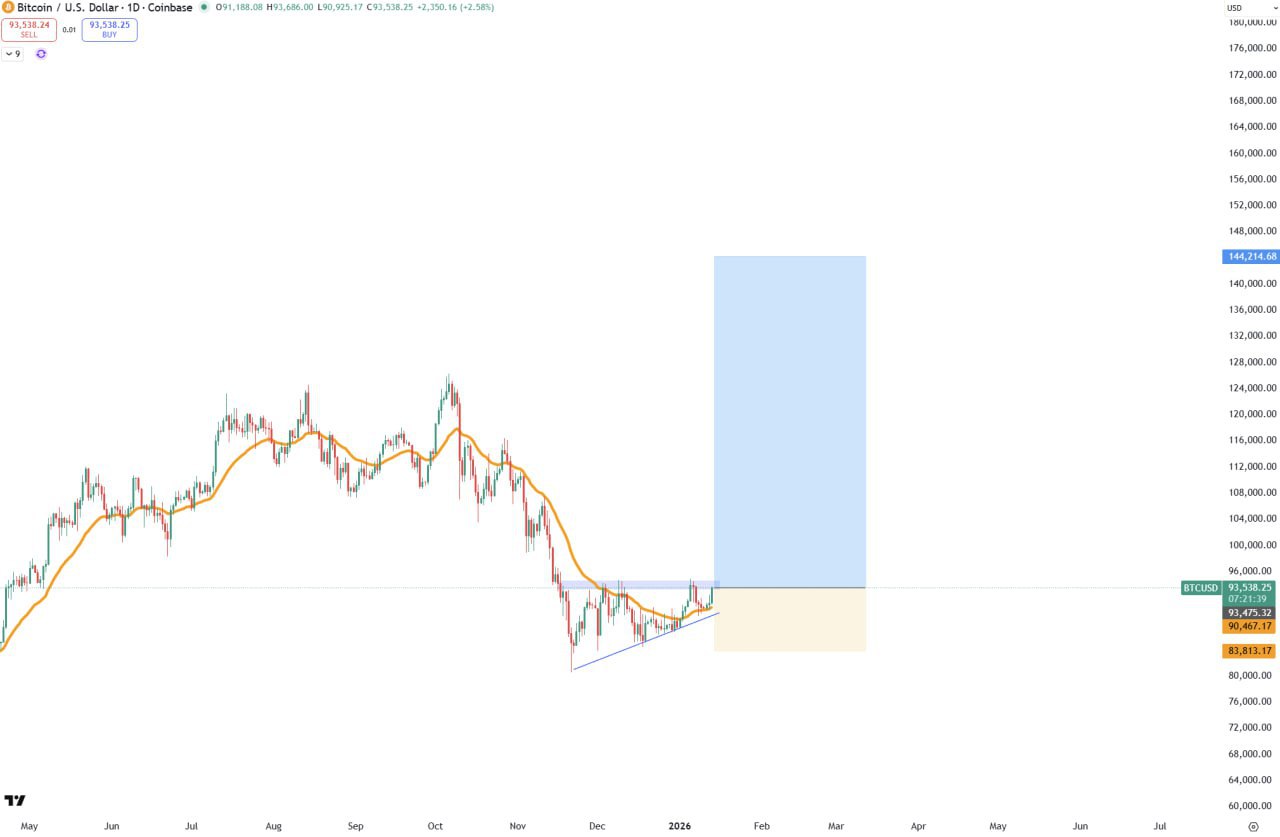 BTC Adding — Potential Buy Setup for Bitcoin