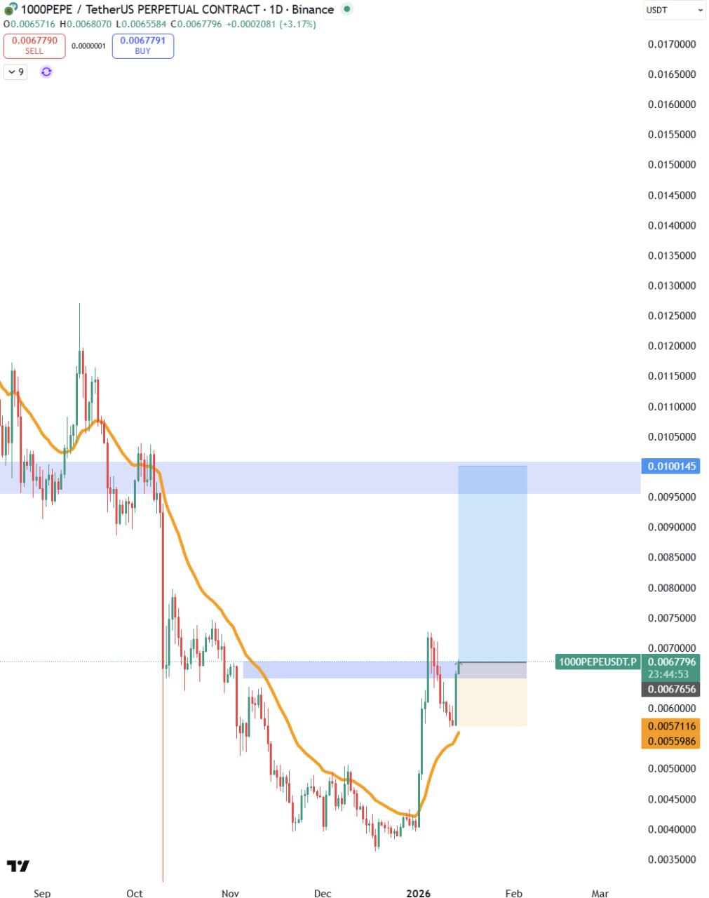 1000PEPE Bullish β Short Market Alert