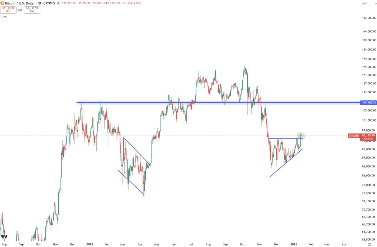 Breakout Confirmed — Accumulation Zone Broken