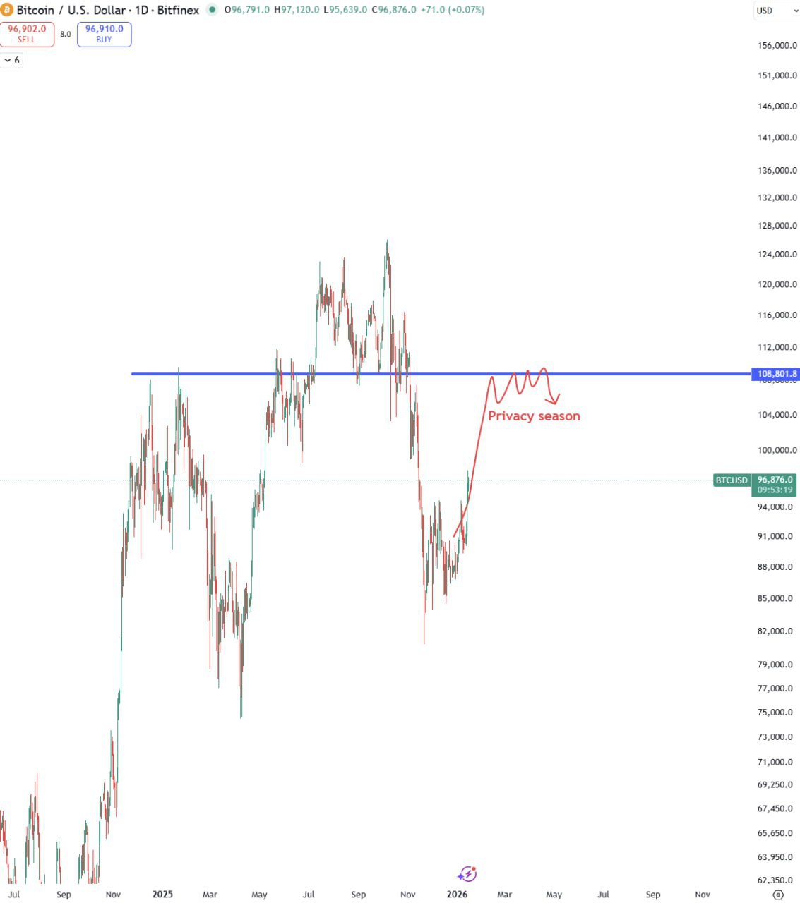 Bitcoin Price Outlook: ‘Privacy Season’ Chart Signals — BTC Market Analysis