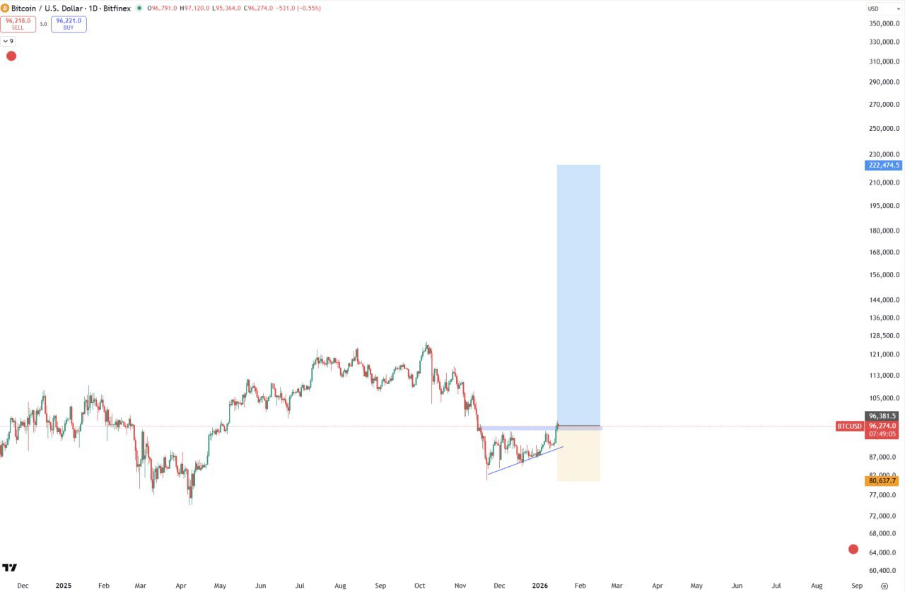 BTC Bull Momentum: Bitcoin Eyes Further Upside