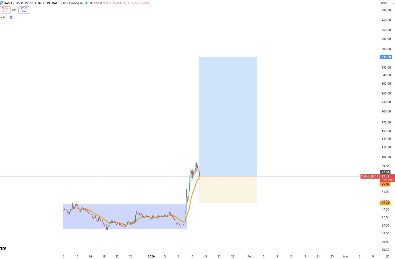 DASH Bullish Momentum — Quick Technical Snapshot