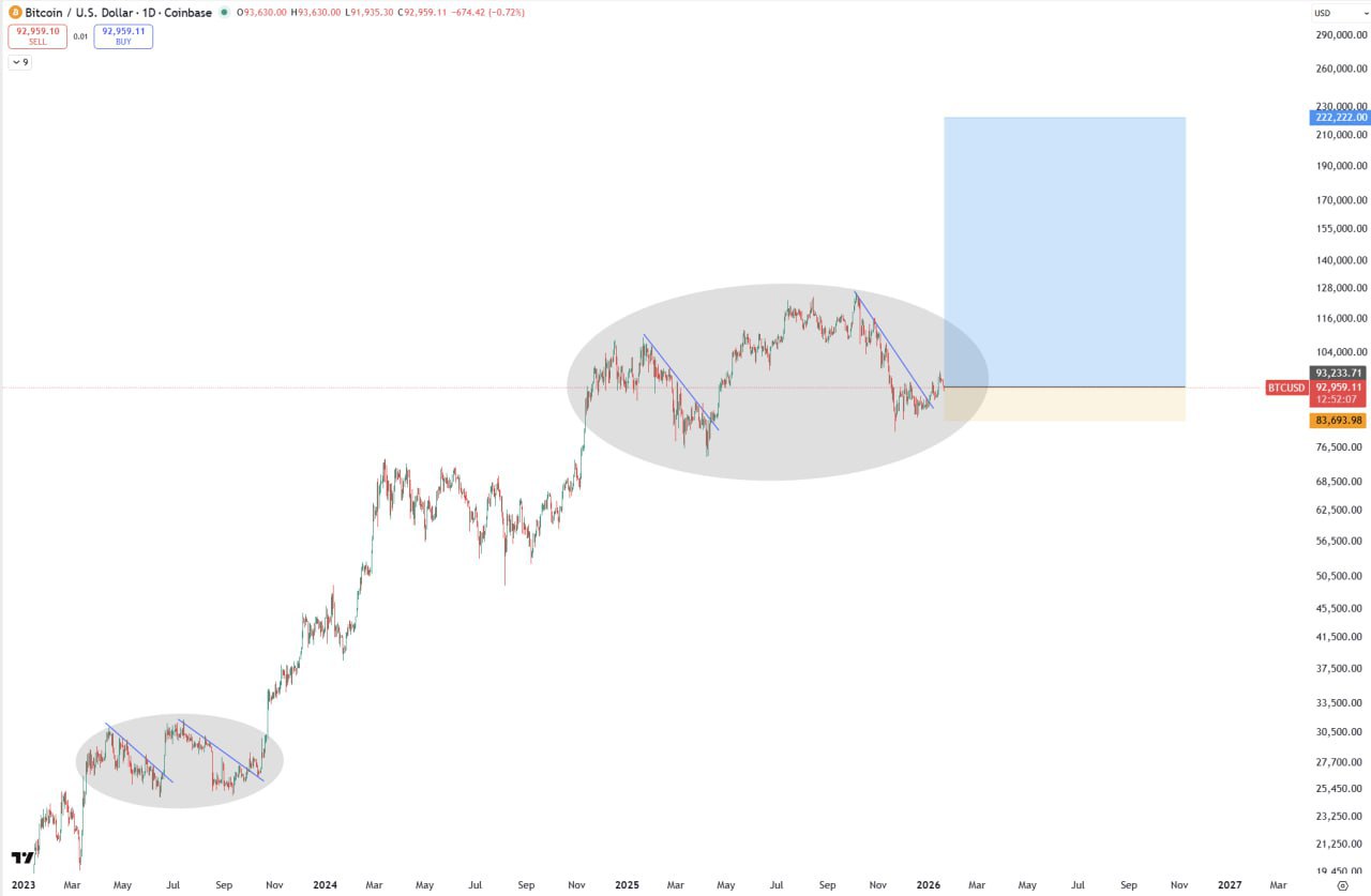 BTC Forecast: Why the Road to 222,222 Could Be Easy