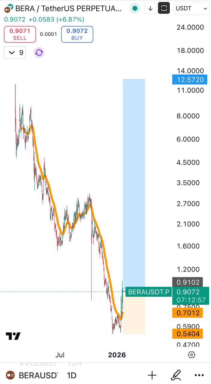 BERA Bullish β Quick Market Signal and Chart Update