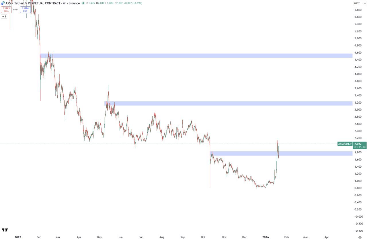 Perpetual Contract Trading Setup β Price Action, Support & Resistance
