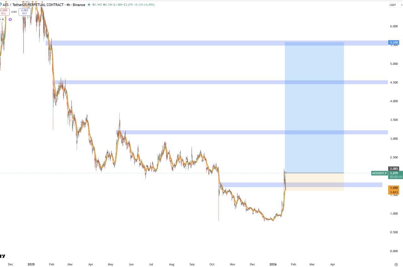 AXS Bullish — Short-Term Bull Setup