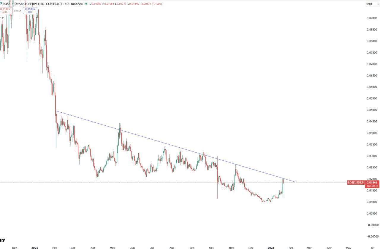 ZRO/USDT Bullish Setup — Technical Analysis & Market Outlook