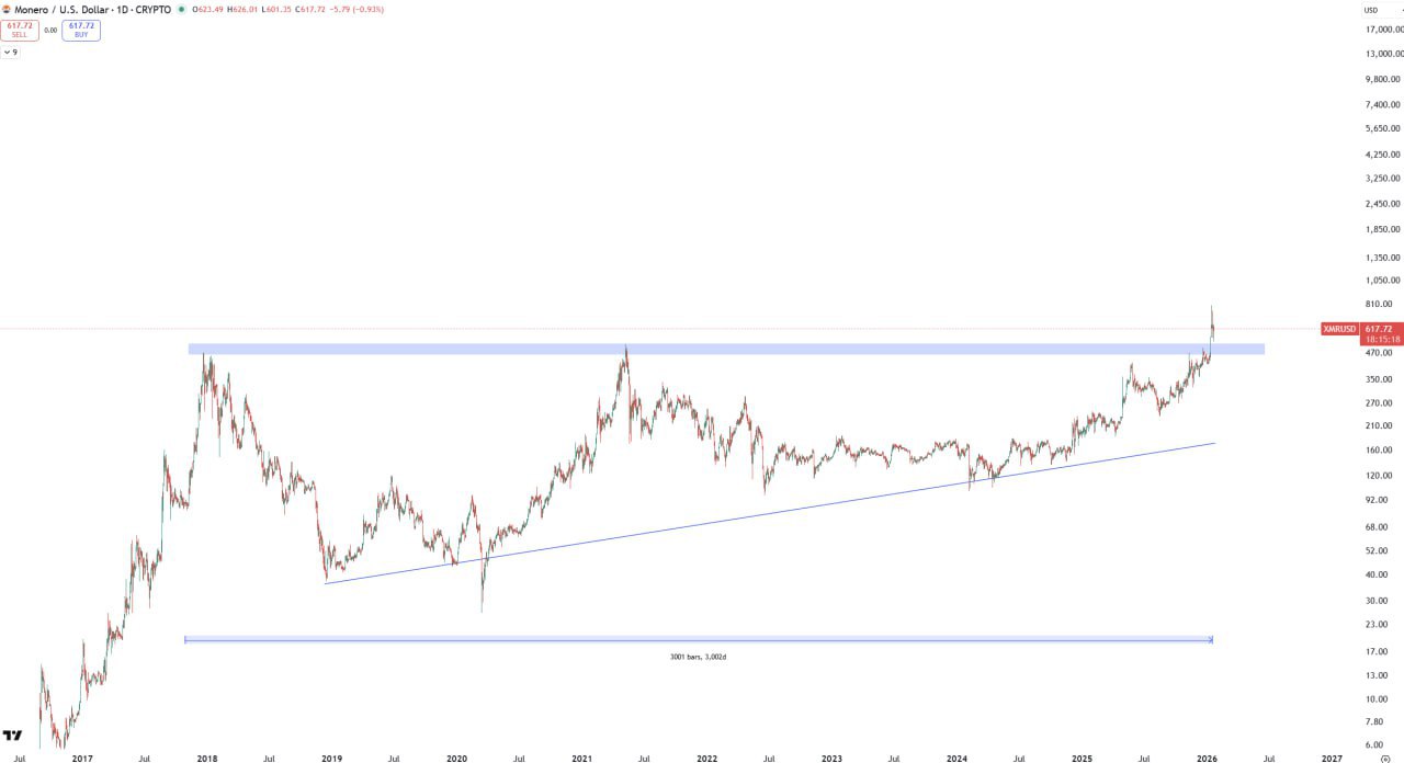 Monero (XMR) Technical Analysis: Recent Breakout, Support & Resistance