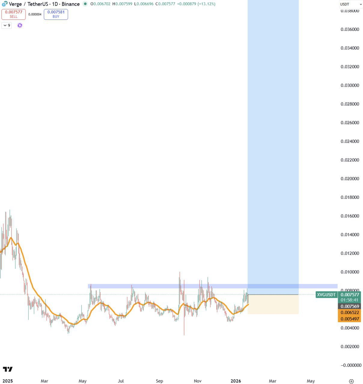XVG Bullish — Verge (XVG) Technical Outlook