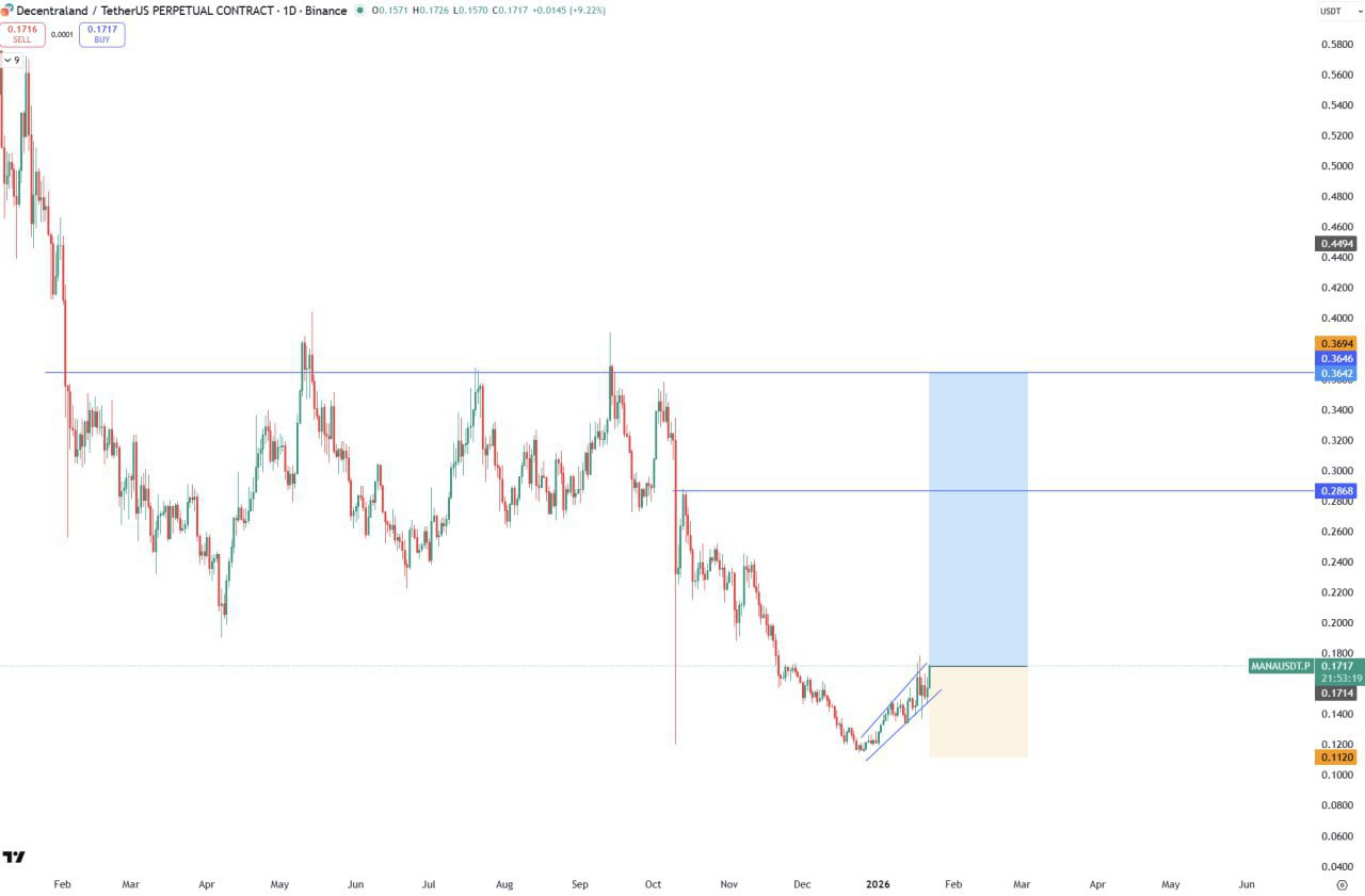 MANA Bullish — Decentraland Price Outlook & Target Area