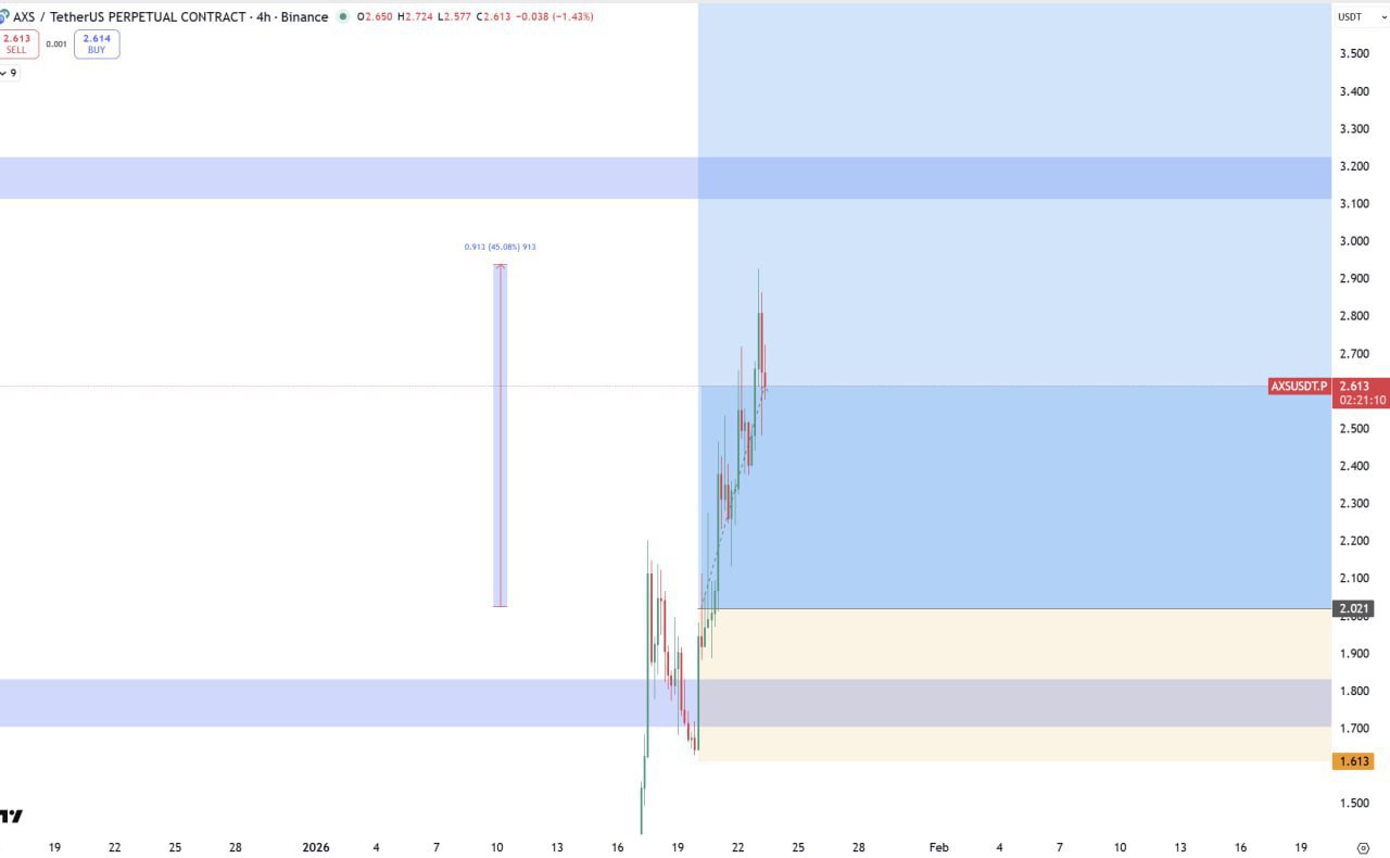 AXS Surges 45% — Axie Infinity Token Sees Bullish Breakout