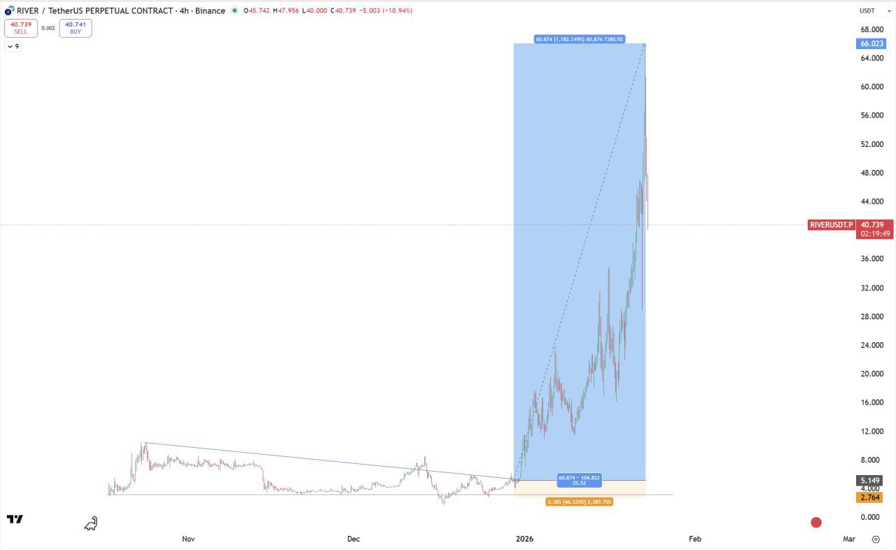 RIVER x12 — Leveraged Signal on RIVER/USDT Perp