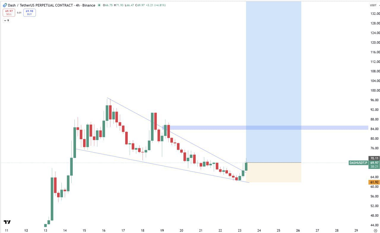 DASH Bullish — Chart Signals Potential Upside