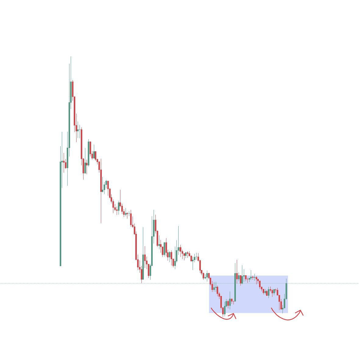Double Bottoms — Which One Is It? (Crypto Chart Call)
