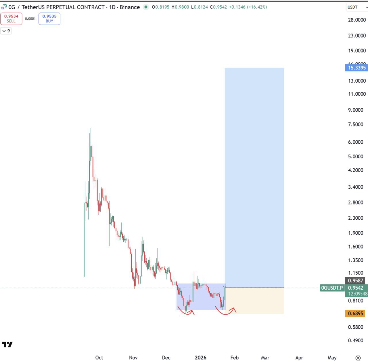 0G Bullish — Quick Technical Note & Target