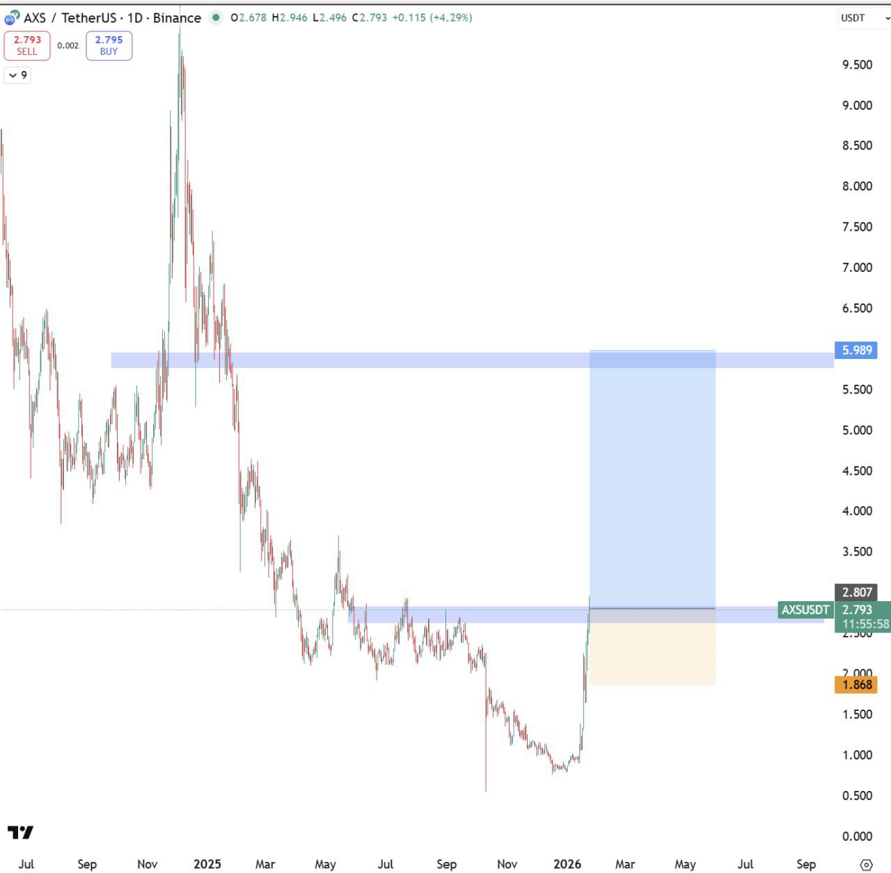AXS Bull: More Upside Ahead for Axie Infinity (AXS)