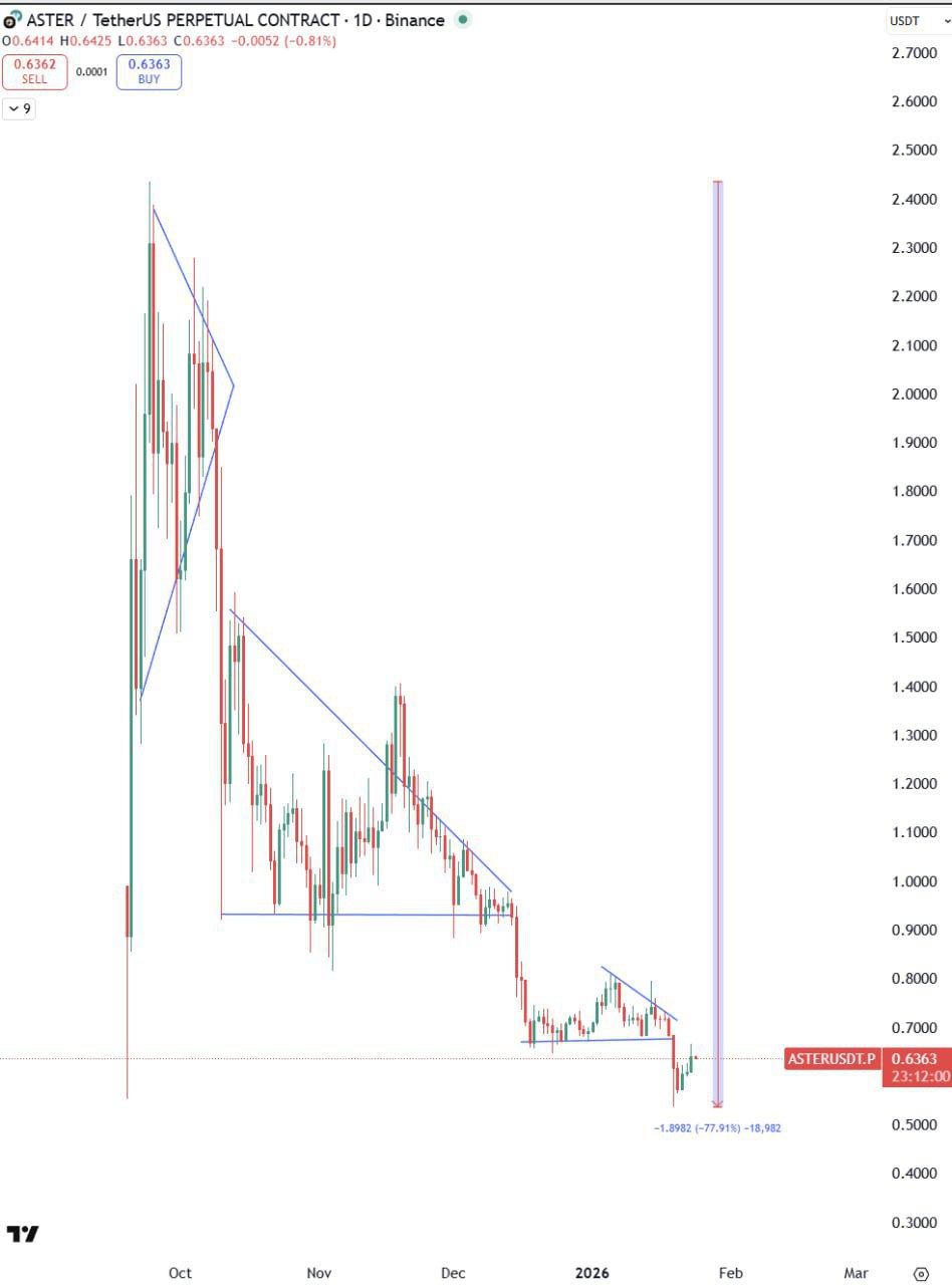 ASTER Plunges 77% — Market Shock and What Traders Should Watch