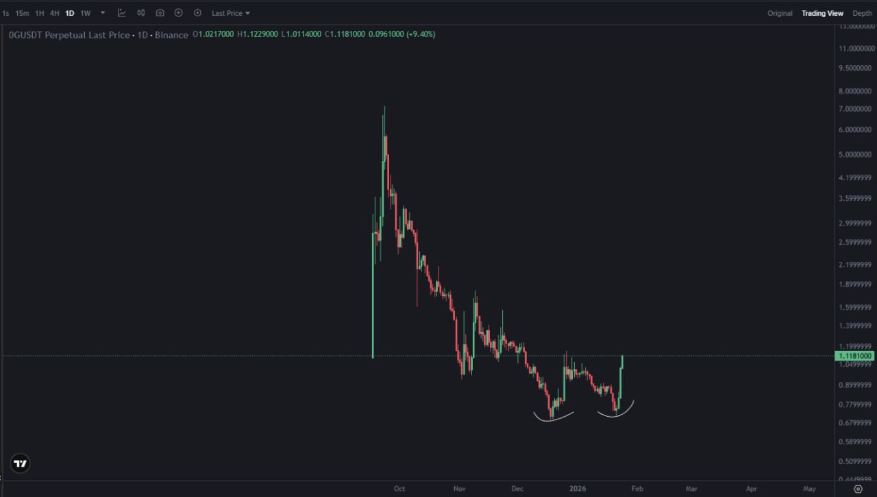 Double Bottoms Formed — Potential Bullish Reversal