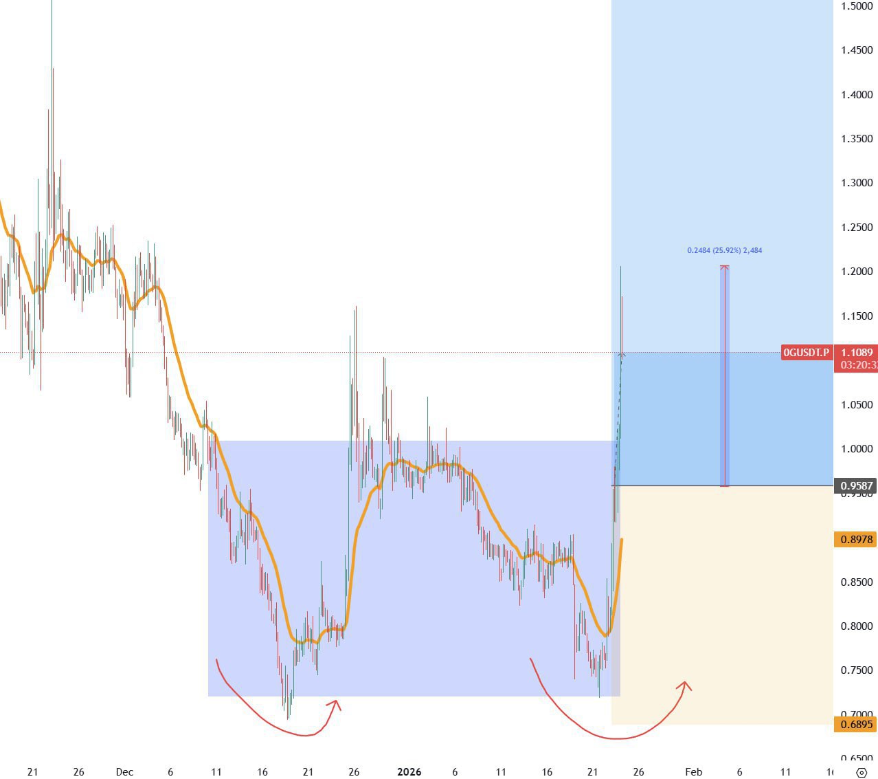 0G Surges 25% — Quick Market Update