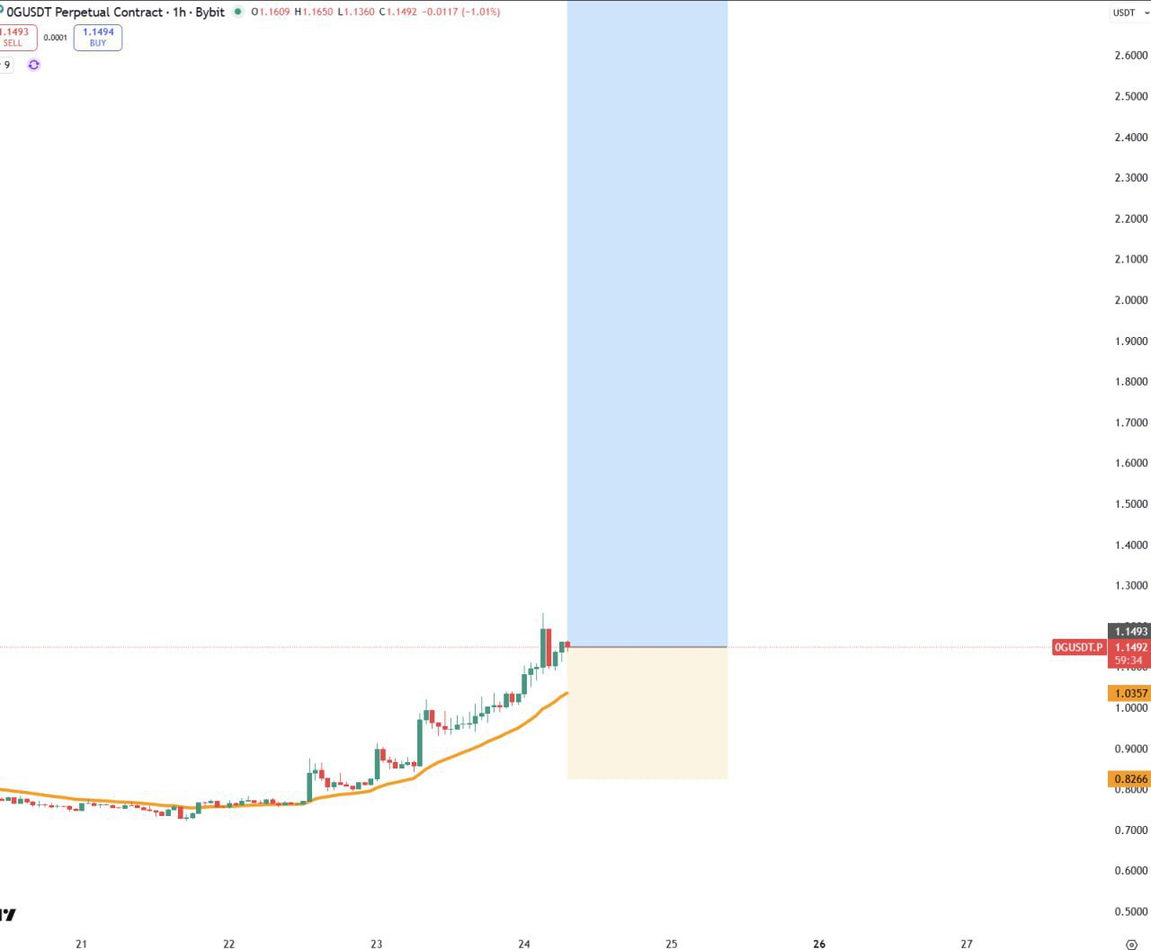 0G BULL — Short Bullish Market Signal