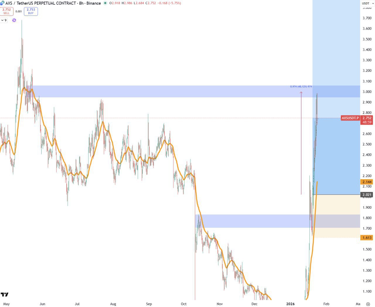 AXS Surges 50% — Testing Local Resistance