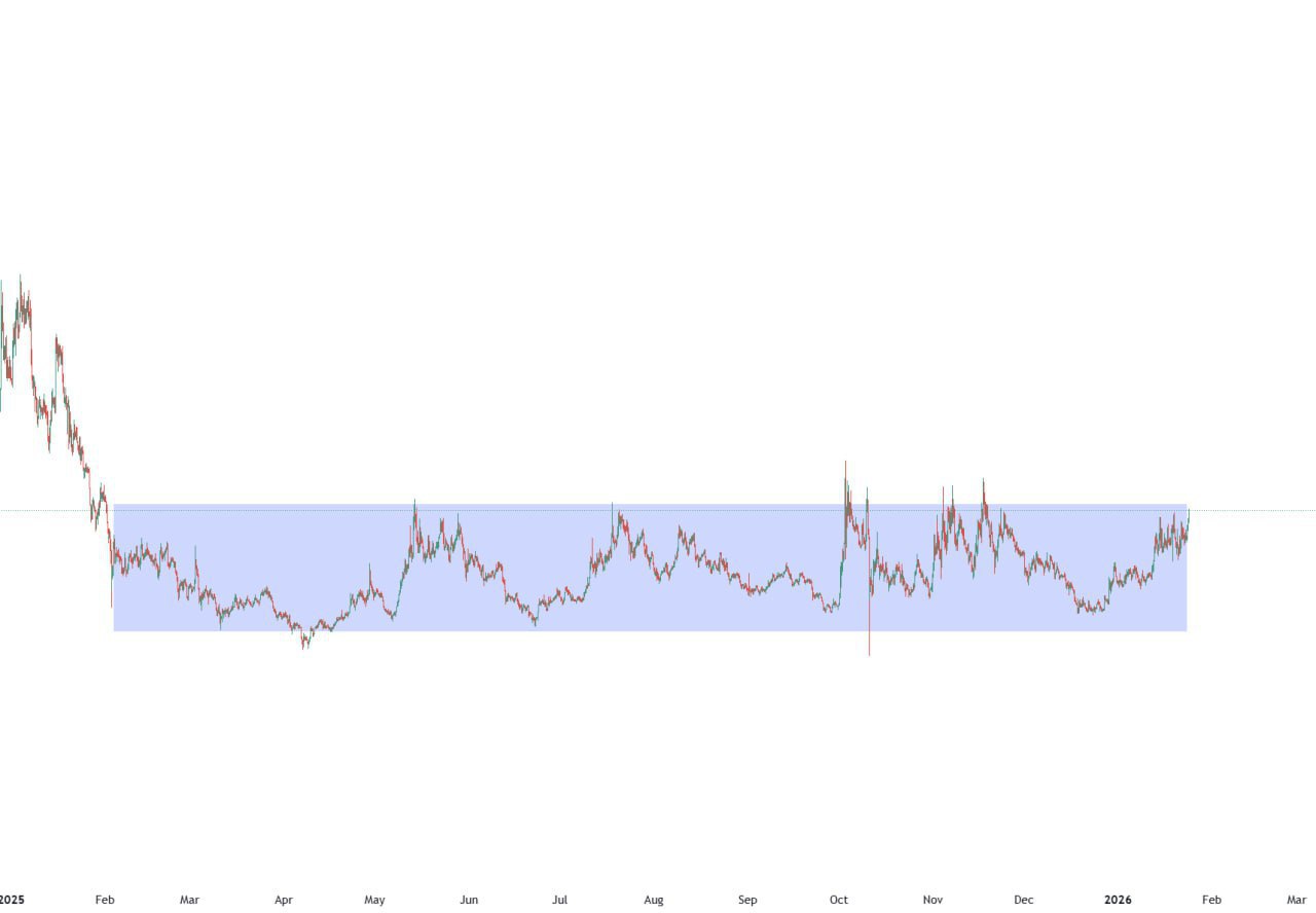 Crypto Market Snapshot: Chart Shows No Clear Entry/Exit Signals