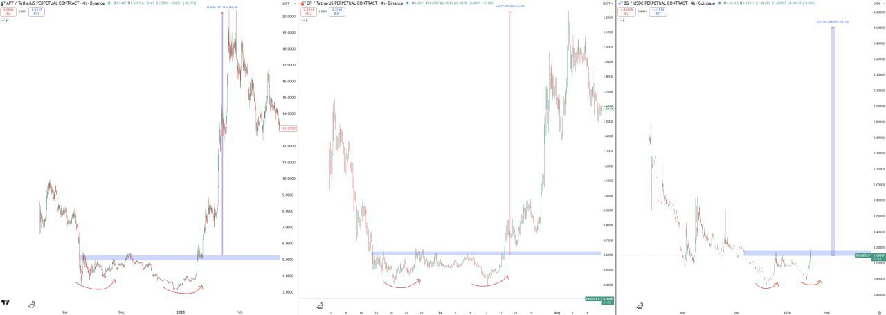APT 2023 · OP 2022 · 0G 2026 — Crypto Timeline