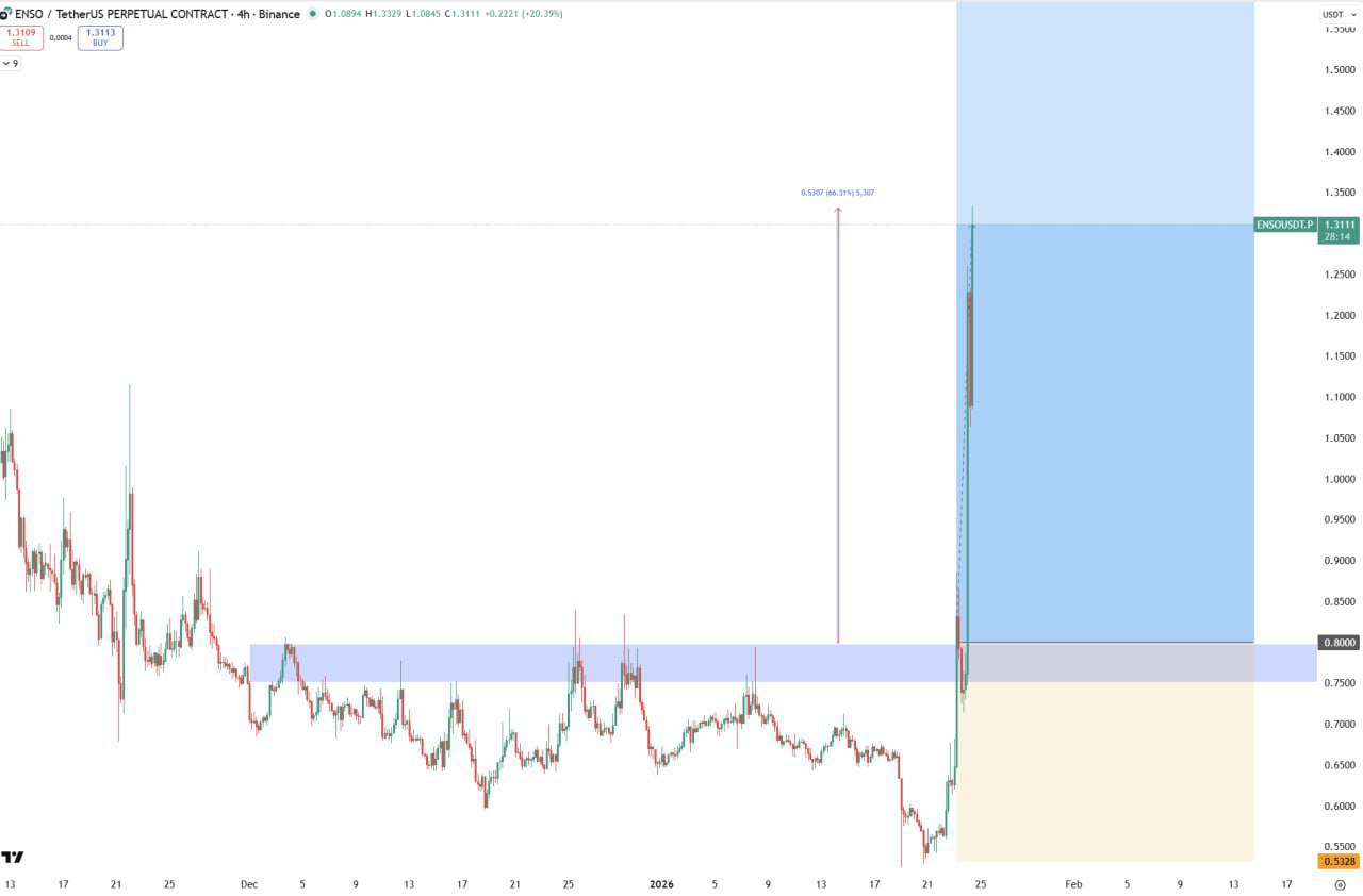 BANG β ENSO 4H Bullish Market Alert